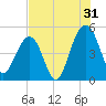 Pennys Creek tide chart for Wednesday, July 31, 2024