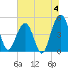 Pennys Creek tide chart for Thursday, July 4, 2024