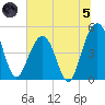 Pennys Creek tide chart for Friday, July 5, 2024