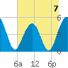 Pennys Creek tide chart for Sunday, July 7, 2024