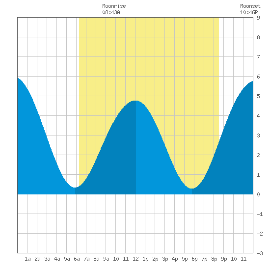 Pennys Creek tide chart for Monday, July 8, 2024