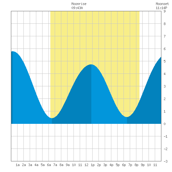 Pennys Creek tide chart for Tuesday, July 9, 2024