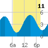 Pennys Creek tide chart for Sunday, August 11, 2024