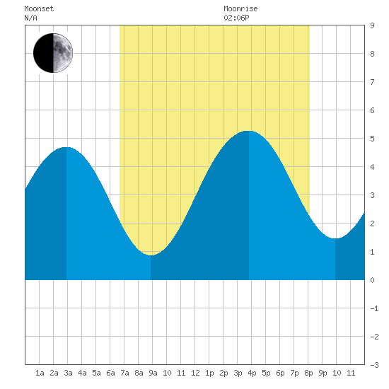 Pennys Creek tide chart for Monday, August 12, 2024