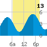 Pennys Creek tide chart for Tuesday, August 13, 2024