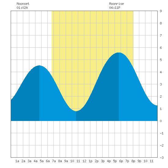 Pennys Creek tide chart for Wednesday, August 14, 2024