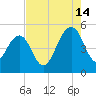 Pennys Creek tide chart for Wednesday, August 14, 2024