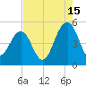 Pennys Creek tide chart for Thursday, August 15, 2024