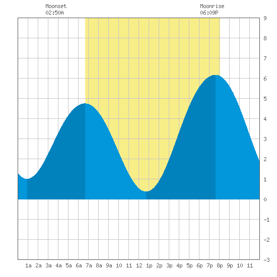 Pennys Creek tide chart for Friday, August 16, 2024