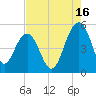 Pennys Creek tide chart for Friday, August 16, 2024