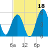 Pennys Creek tide chart for Sunday, August 18, 2024