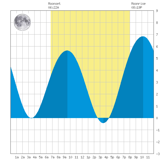 Pennys Creek tide chart for Monday, August 19, 2024