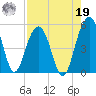 Pennys Creek tide chart for Monday, August 19, 2024