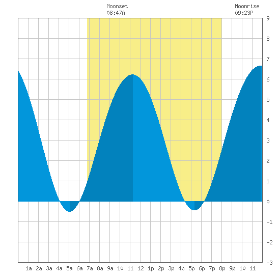 Pennys Creek tide chart for Wednesday, August 21, 2024