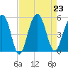 Pennys Creek tide chart for Friday, August 23, 2024