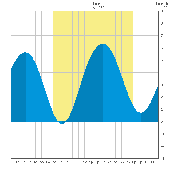 Pennys Creek tide chart for Sunday, August 25, 2024