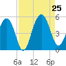 Pennys Creek tide chart for Sunday, August 25, 2024
