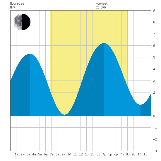 Pennys Creek tide chart for Monday, August 26, 2024