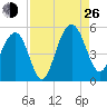 Pennys Creek tide chart for Monday, August 26, 2024