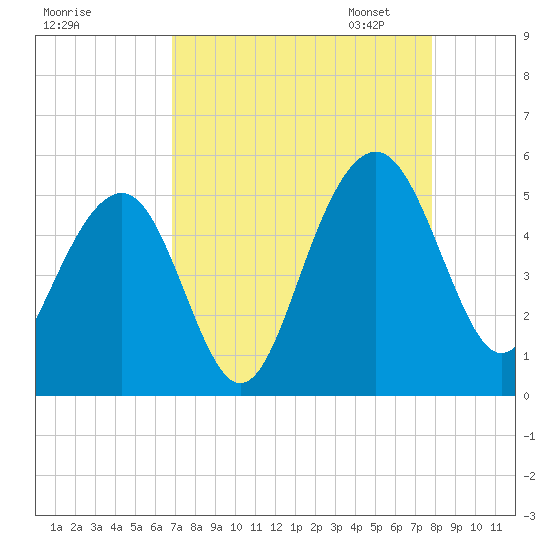 Pennys Creek tide chart for Tuesday, August 27, 2024