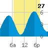 Pennys Creek tide chart for Tuesday, August 27, 2024