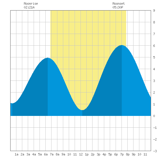 Pennys Creek tide chart for Thursday, August 29, 2024