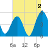 Pennys Creek tide chart for Friday, August 2, 2024