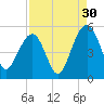 Pennys Creek tide chart for Friday, August 30, 2024