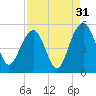 Pennys Creek tide chart for Saturday, August 31, 2024