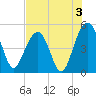 Pennys Creek tide chart for Saturday, August 3, 2024