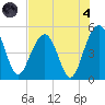Pennys Creek tide chart for Sunday, August 4, 2024