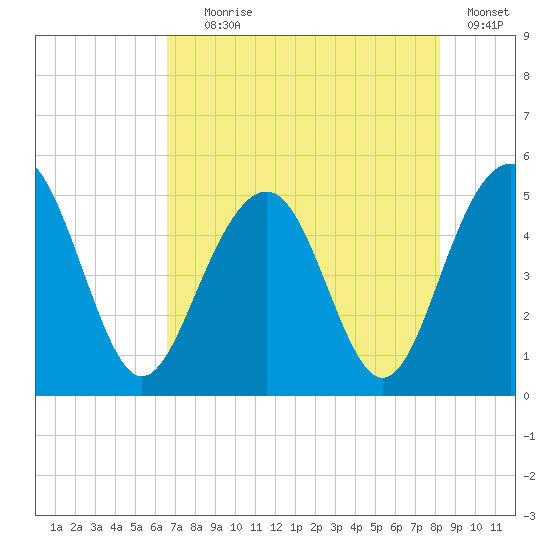 Pennys Creek tide chart for Tuesday, August 6, 2024
