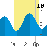 Pennys Creek tide chart for Tuesday, September 10, 2024