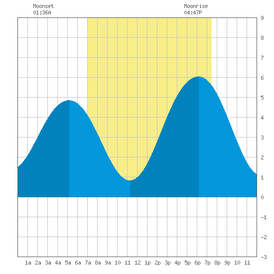 Pennys Creek tide chart for Friday, September 13, 2024