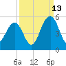 Pennys Creek tide chart for Friday, September 13, 2024