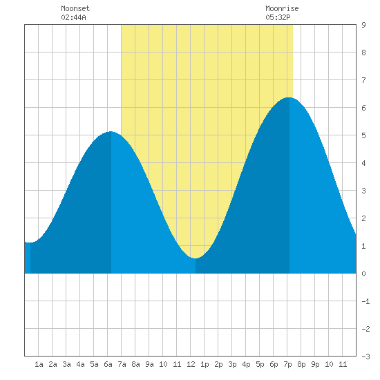 Pennys Creek tide chart for Saturday, September 14, 2024