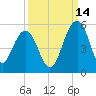 Pennys Creek tide chart for Saturday, September 14, 2024