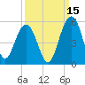 Pennys Creek tide chart for Sunday, September 15, 2024