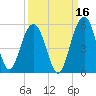 Pennys Creek tide chart for Monday, September 16, 2024