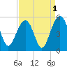 Pennys Creek tide chart for Sunday, September 1, 2024