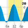 Pennys Creek tide chart for Friday, September 20, 2024