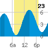 Pennys Creek tide chart for Monday, September 23, 2024