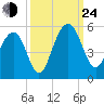 Pennys Creek tide chart for Tuesday, September 24, 2024