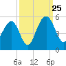 Pennys Creek tide chart for Wednesday, September 25, 2024