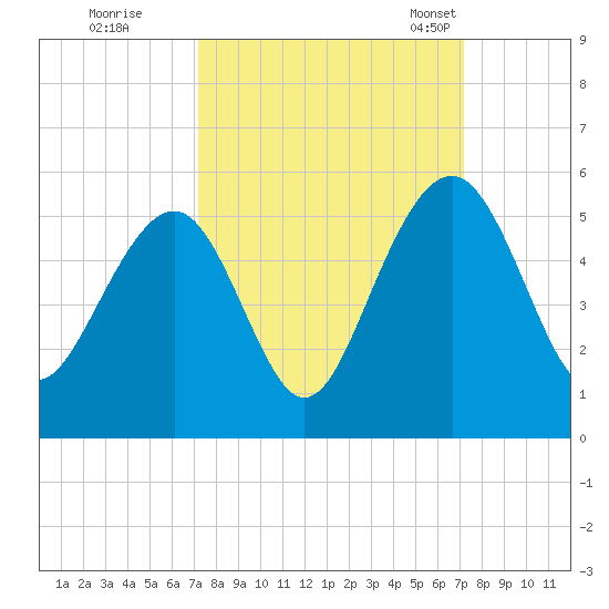 Pennys Creek tide chart for Friday, September 27, 2024