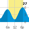 Pennys Creek tide chart for Friday, September 27, 2024