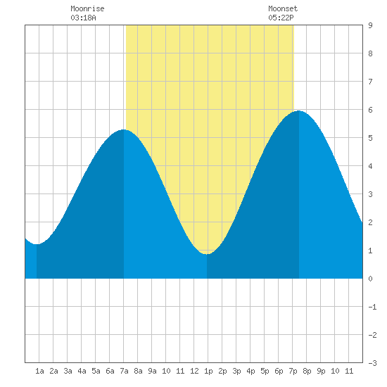 Pennys Creek tide chart for Saturday, September 28, 2024