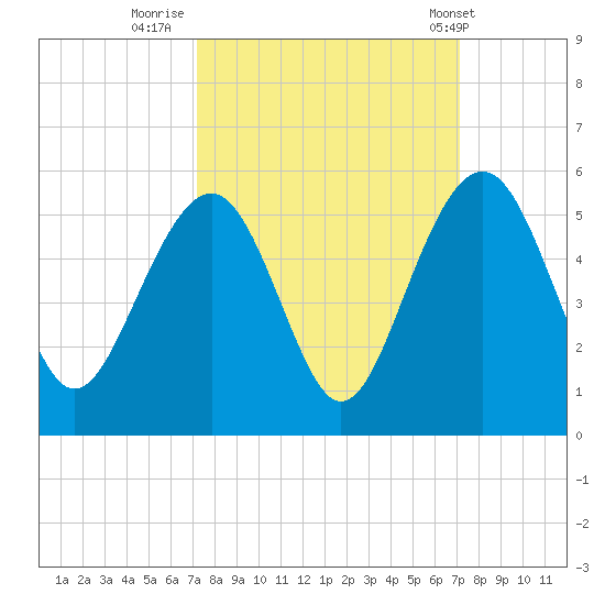 Pennys Creek tide chart for Sunday, September 29, 2024