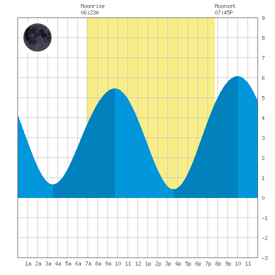 Pennys Creek tide chart for Monday, September 2, 2024