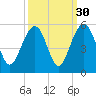 Pennys Creek tide chart for Monday, September 30, 2024